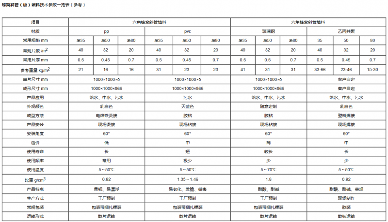 蜂窩斜管參數(shù)