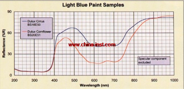 ƷQʷֹӋReflectaScan Spectrophotometer